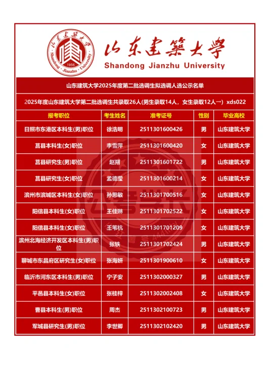 山东建筑大学2025年第二批选调生拟选调26人