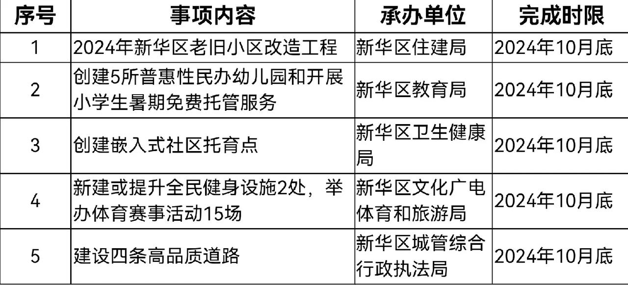 石家庄市新华区2024年重大行政决策事项目录 #石家庄身边事#