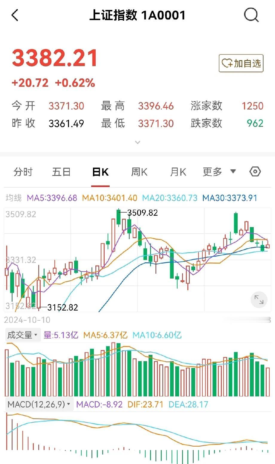 今天大盘走势悬而未决，只在20个点之间震荡，虽然尾盘收红了，但是没有站上3400