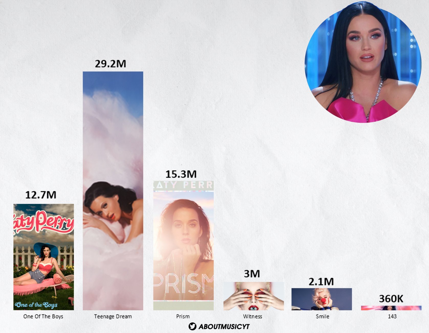 水果姐Katy Perry各张专辑全球销量一览！KatyPerry[超话] ​​
