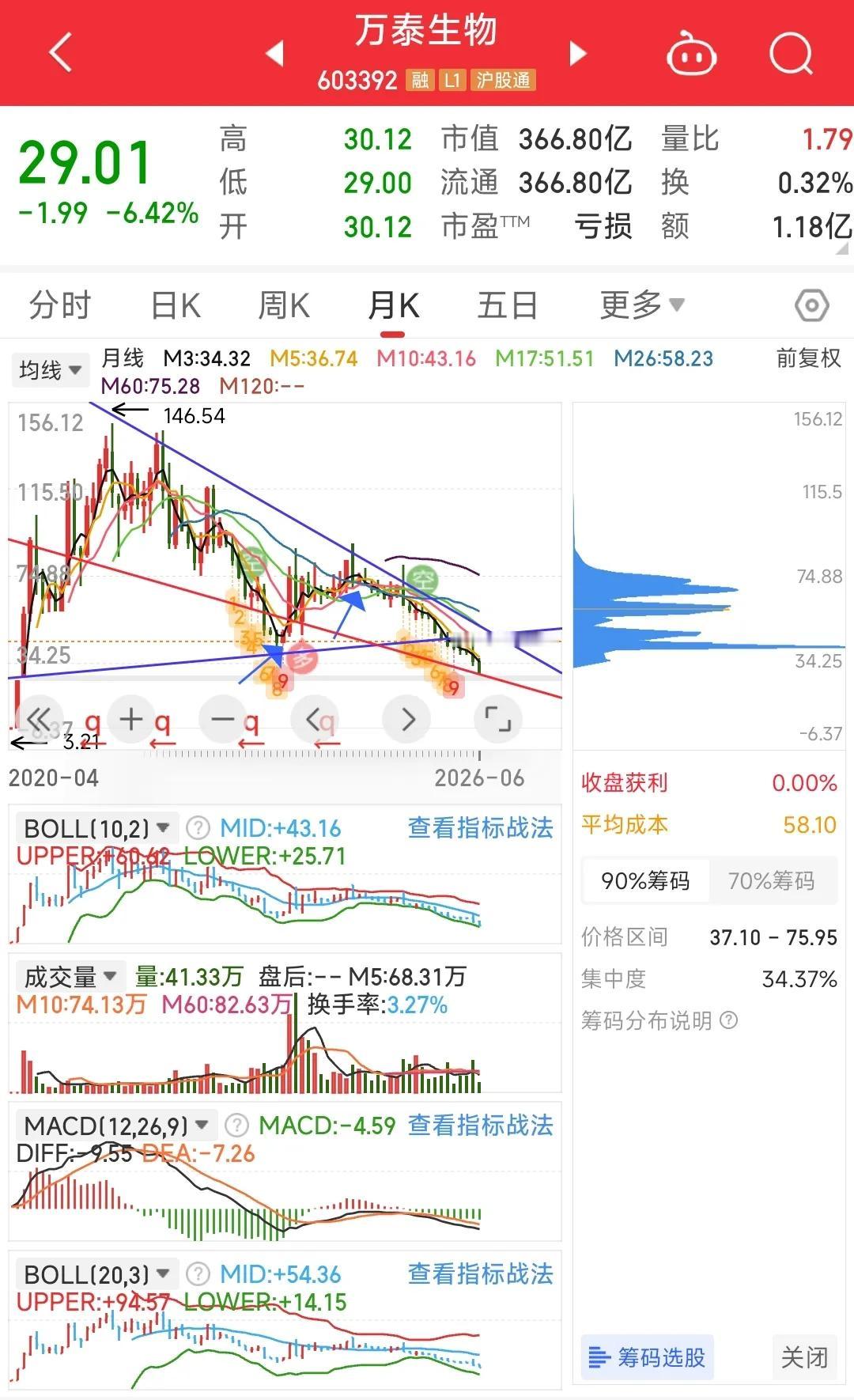 资本冲着有缺口必补去的，5年前都不放过。7月15号前能发中报扭亏为盈公告，一年内