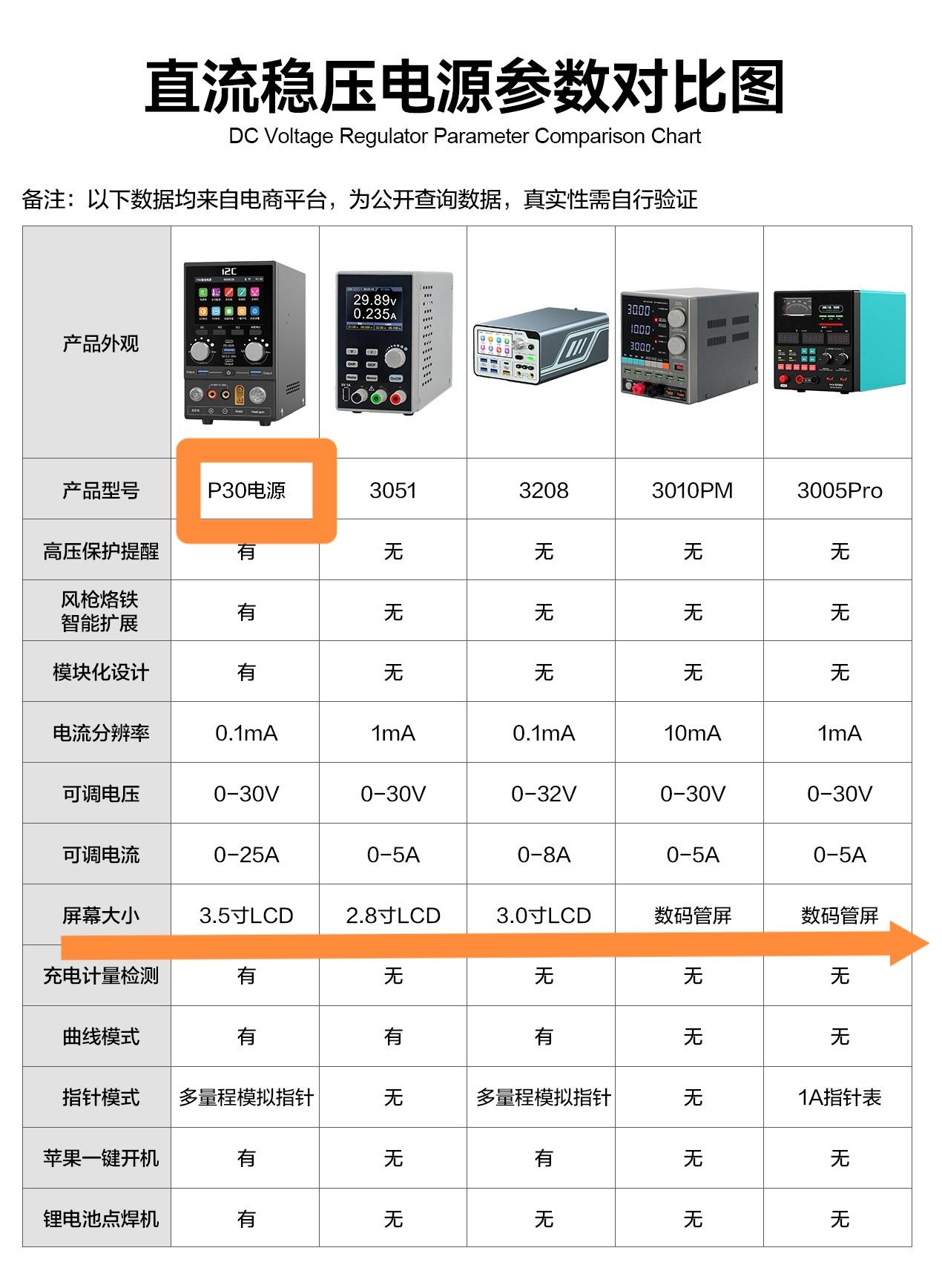 在稳压电源的领域之中，3.5 寸屏幕已经是电源配置中的Promax 版本配置。故