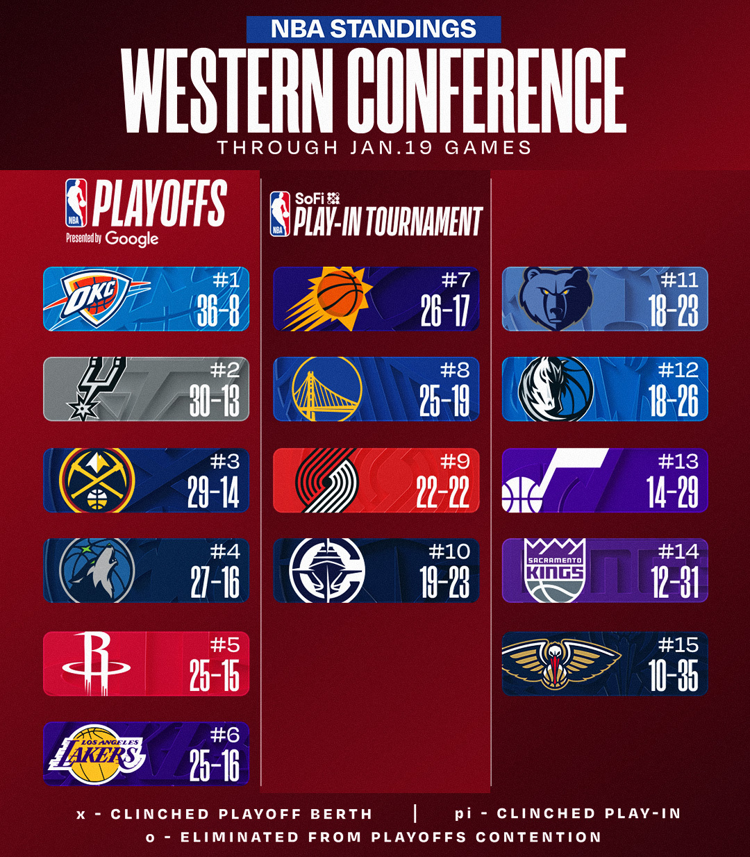 今日赛后排名更新，太阳快追上湖人了。NBA