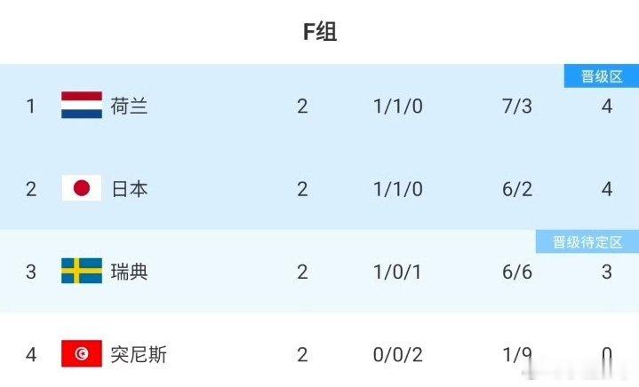 日韩本届世界杯赛程全是硬仗，出线后淘汰赛难度拉满。日本身处死亡小组，大概率拿小组