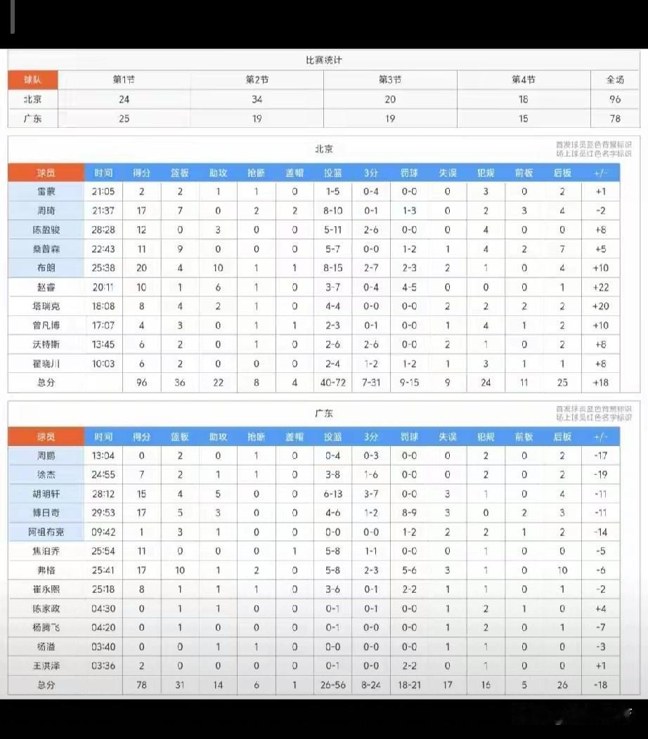 两连败崩盘！十一冠王跌落神坛，京粤大战见证CBA格局大变
 
10月21日，CB