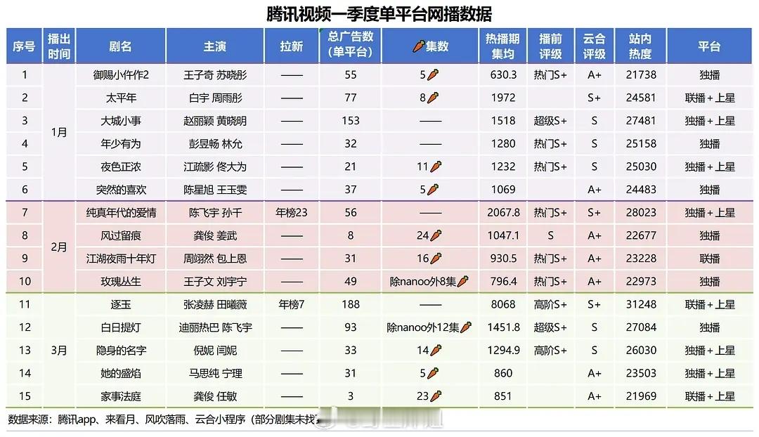 腾讯视频Q1网播数据出来了 谁是拖油瓶一目了然 