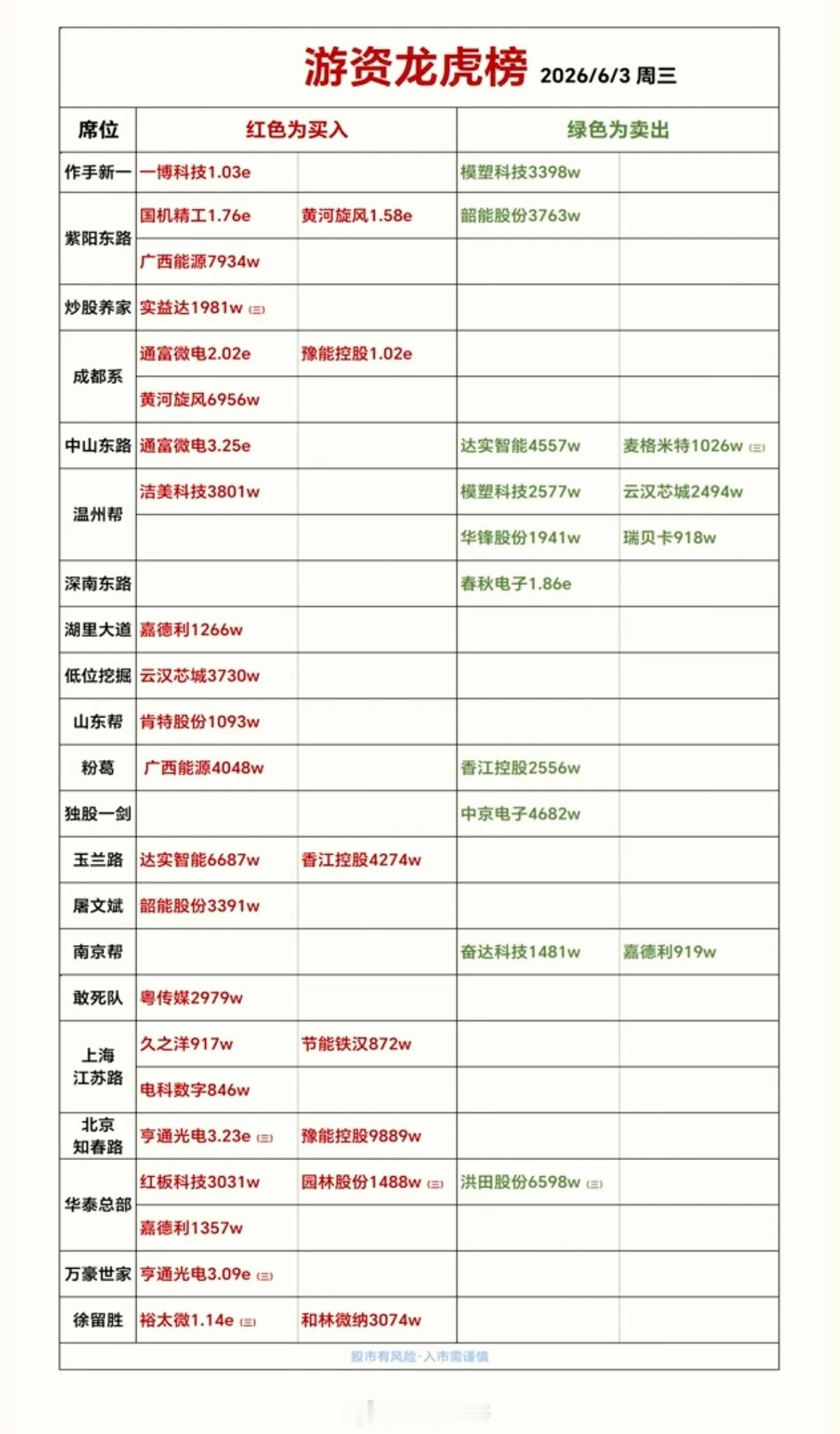 6.3周三  知名游资抢筹  龙虎榜！广西能源、达实智能、亨通光电、通富微电获得