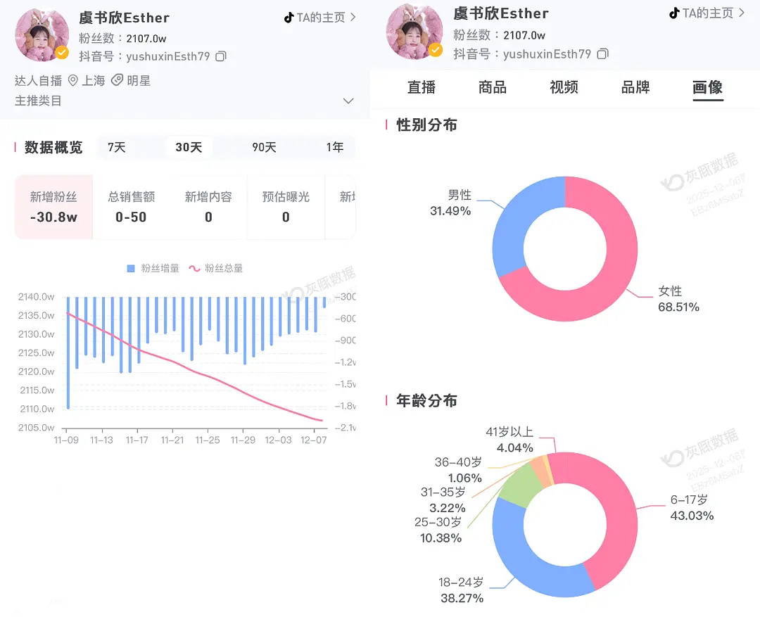虞书欣抖近30天数据统计，粉丝减少30.8w，剩余粉丝6-17岁占比最高43.0