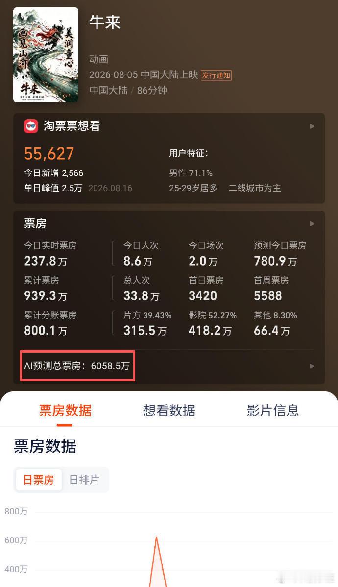 导演回应牛来下架牛来票房预测超8900万 越来越诡异了，看不懂了，电影史上里程碑