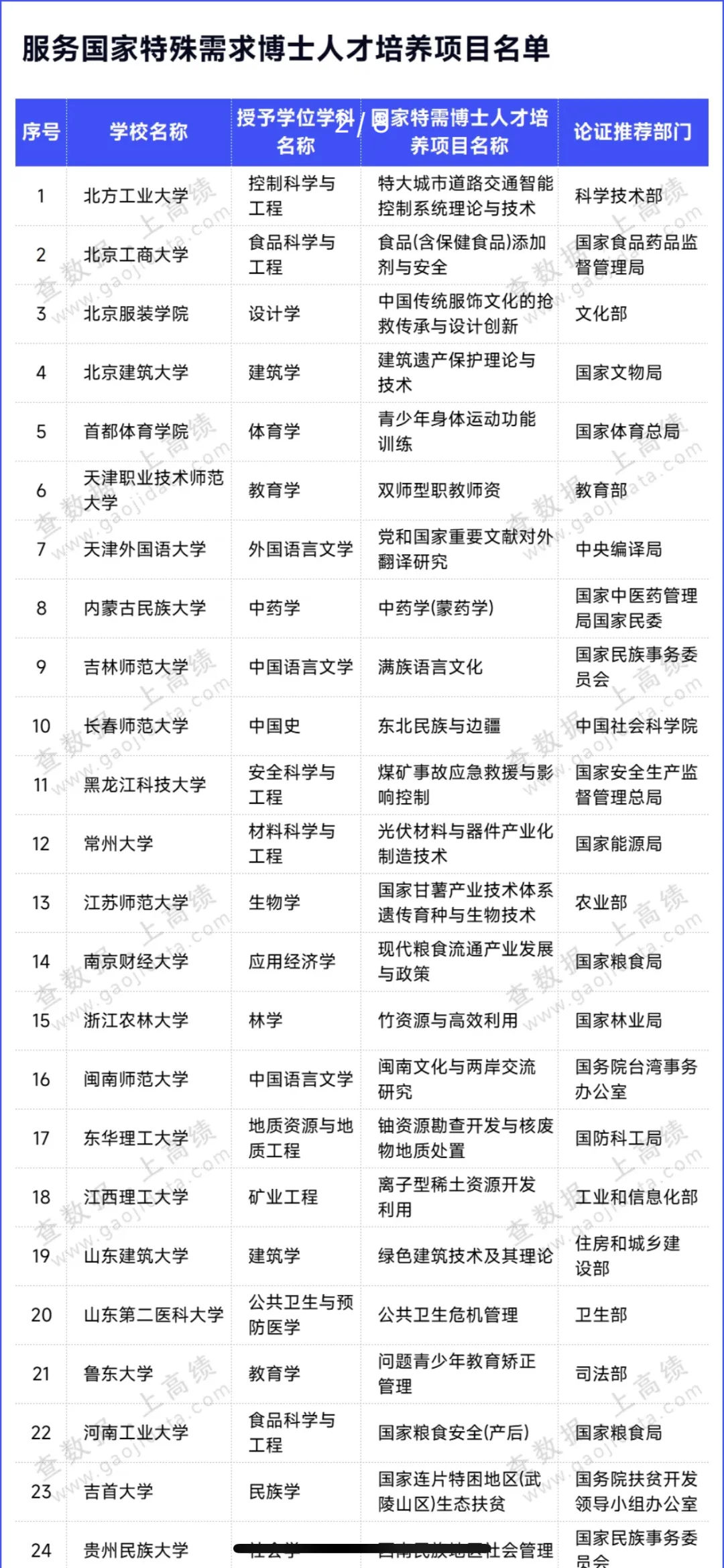评审结束！9所高校，将迎首个博士点