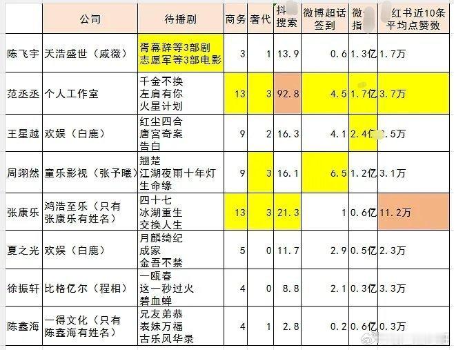 陈飞宇，范丞丞，周翊然，王星越，张康乐，徐振轩，夏之光，陈鑫海 影视➕商务➕各平