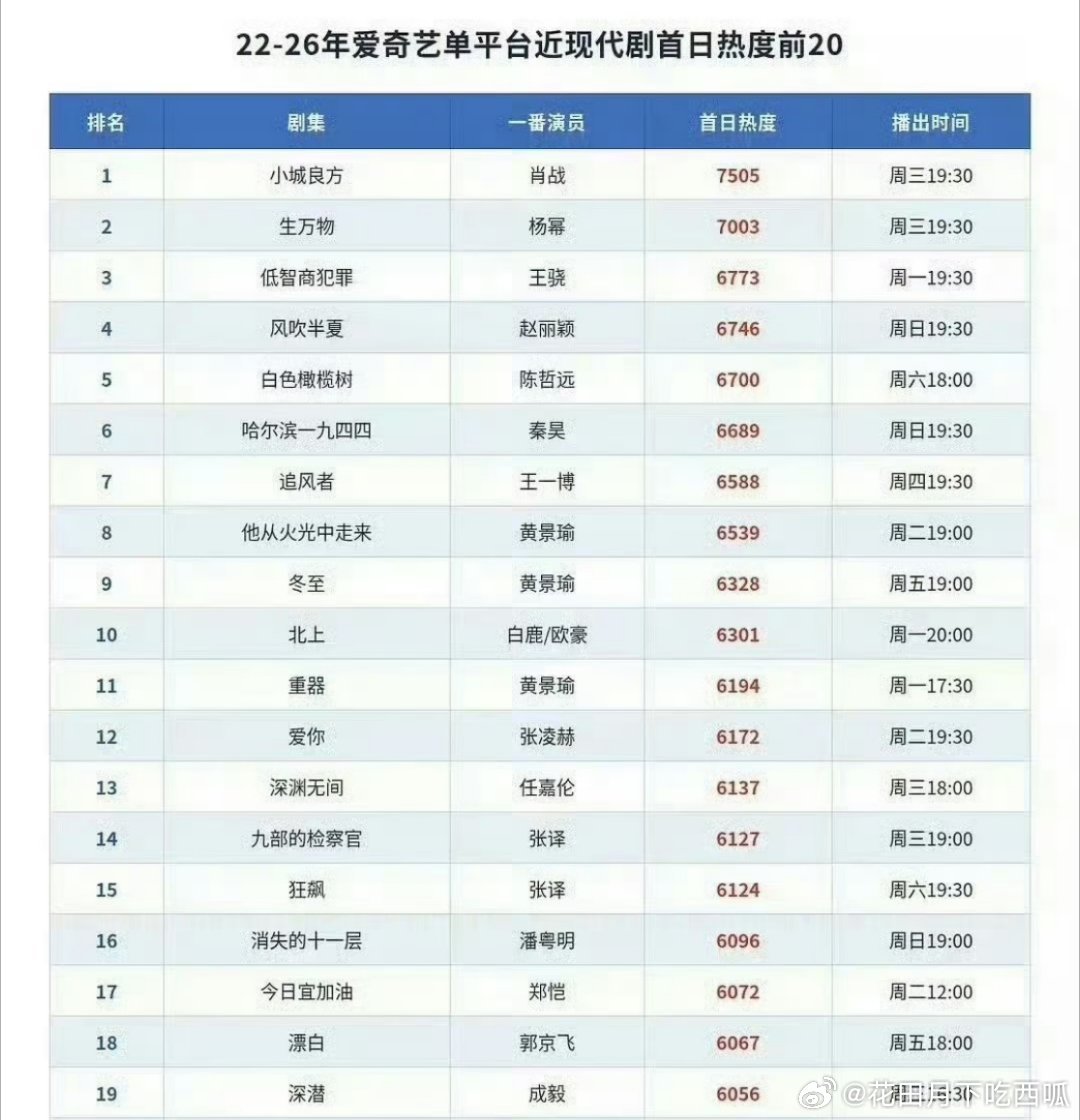 肖战《小城良方》开播成绩，达成🥝现代剧5年内首播最高热度7505，有一说一这属