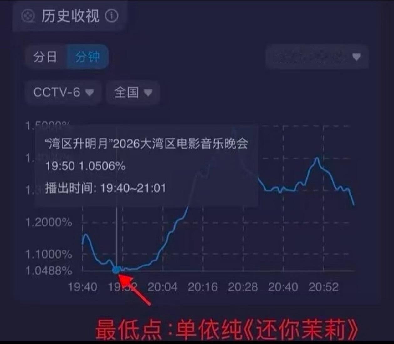 昨天的湾区升明月晚会，收视率一路下跌。此时，单依纯出场了！只听她一声哨音，直接把