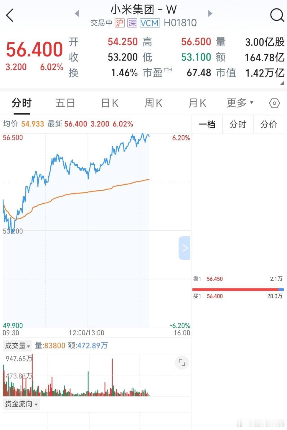 年初说今年要到60的从激进派被迫变成保守派。[允悲]小米粥群里有股东说到，小米不