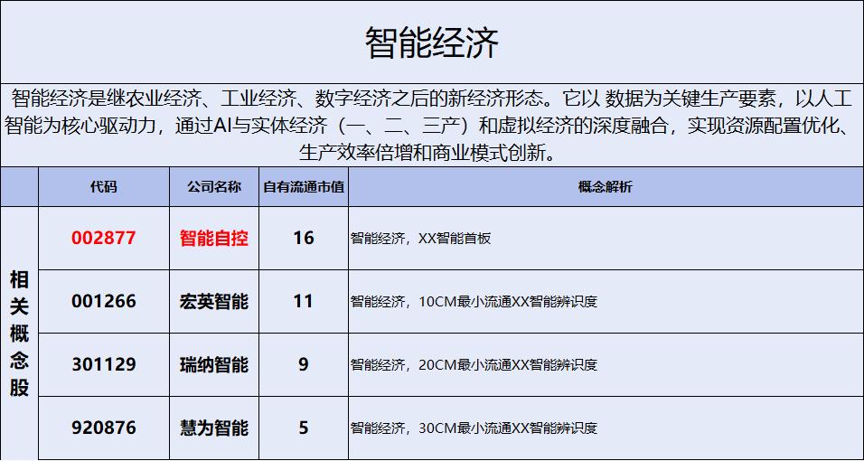 智能经济是继农业经济、工业经济、数字经济之后的新经济形态。它以数据为关键生产要素