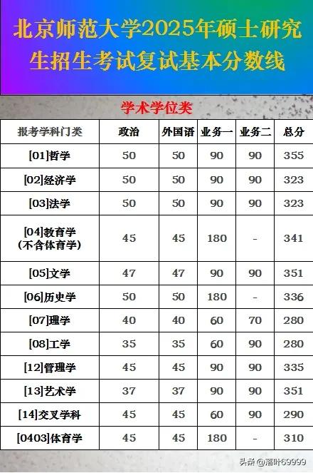 北京师范大学2025年硕士研究生招生复试基本分数线。