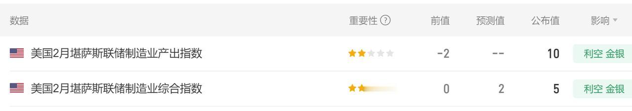 凌晨的时候，
有两个小的美国经济数据公布。

首先美国2月堪萨斯联储
制造业综合