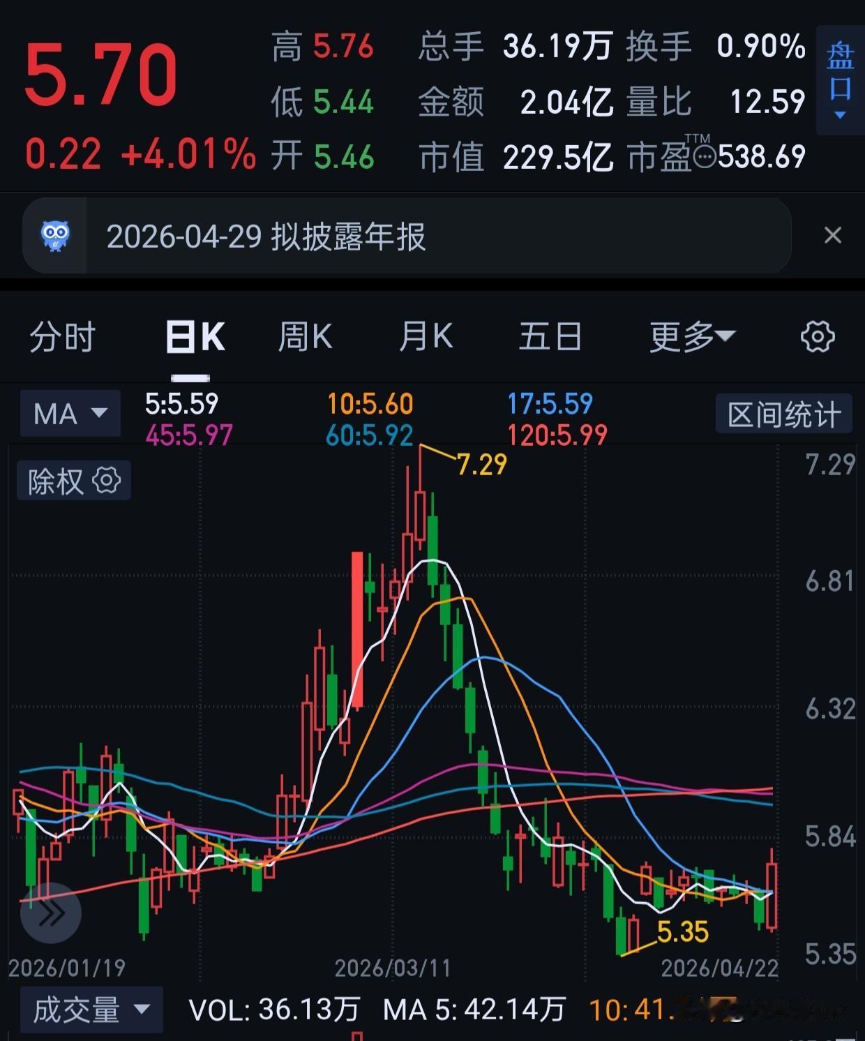 fdts二阳了。
上次说了目前价格差不多底部了，确定拉起来可以买了做做降低本。也