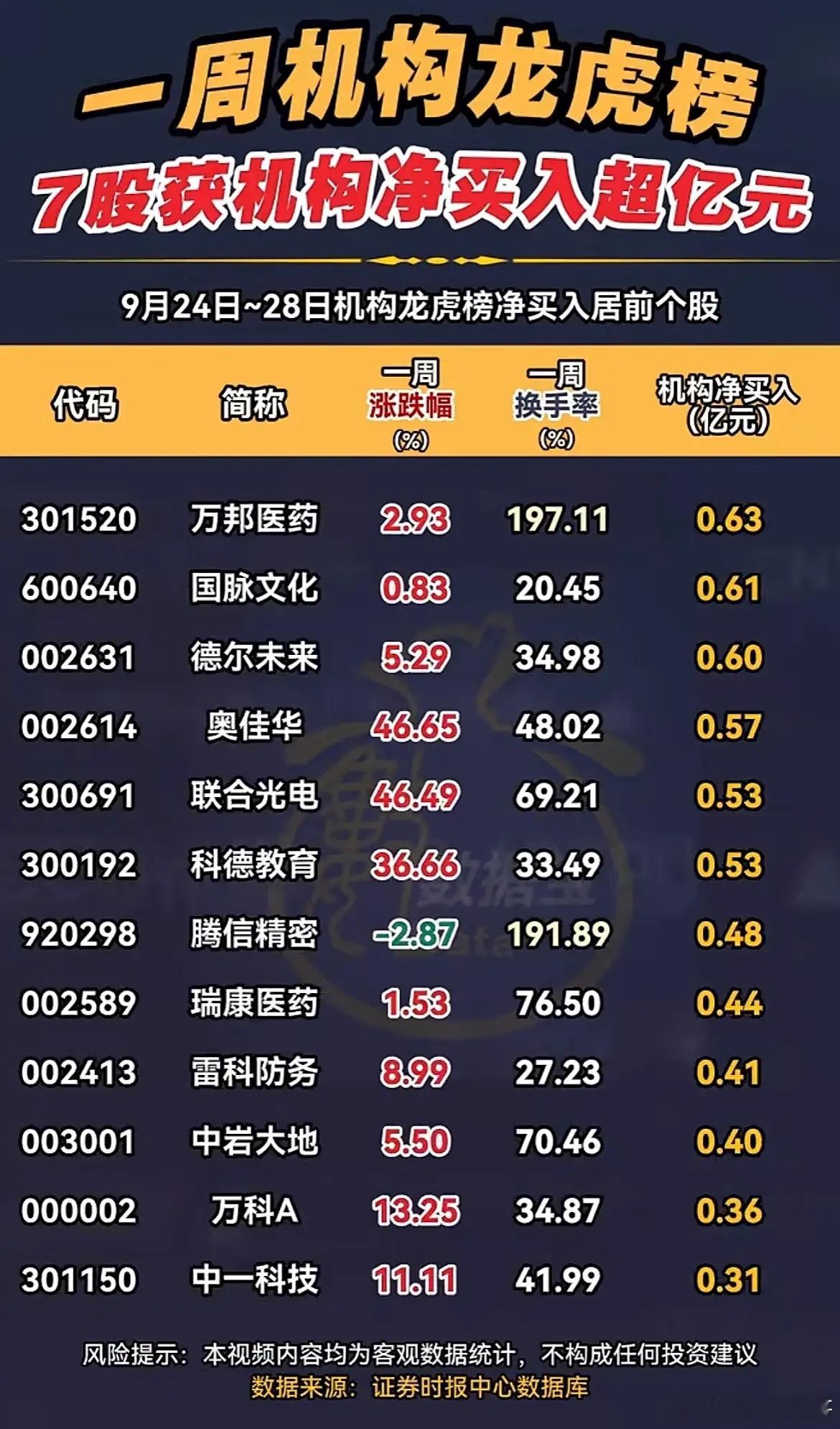 一周机构龙虎榜复盘：大涨股被机构卖出，下跌股反而被承接！不少散户看龙虎榜，习惯只