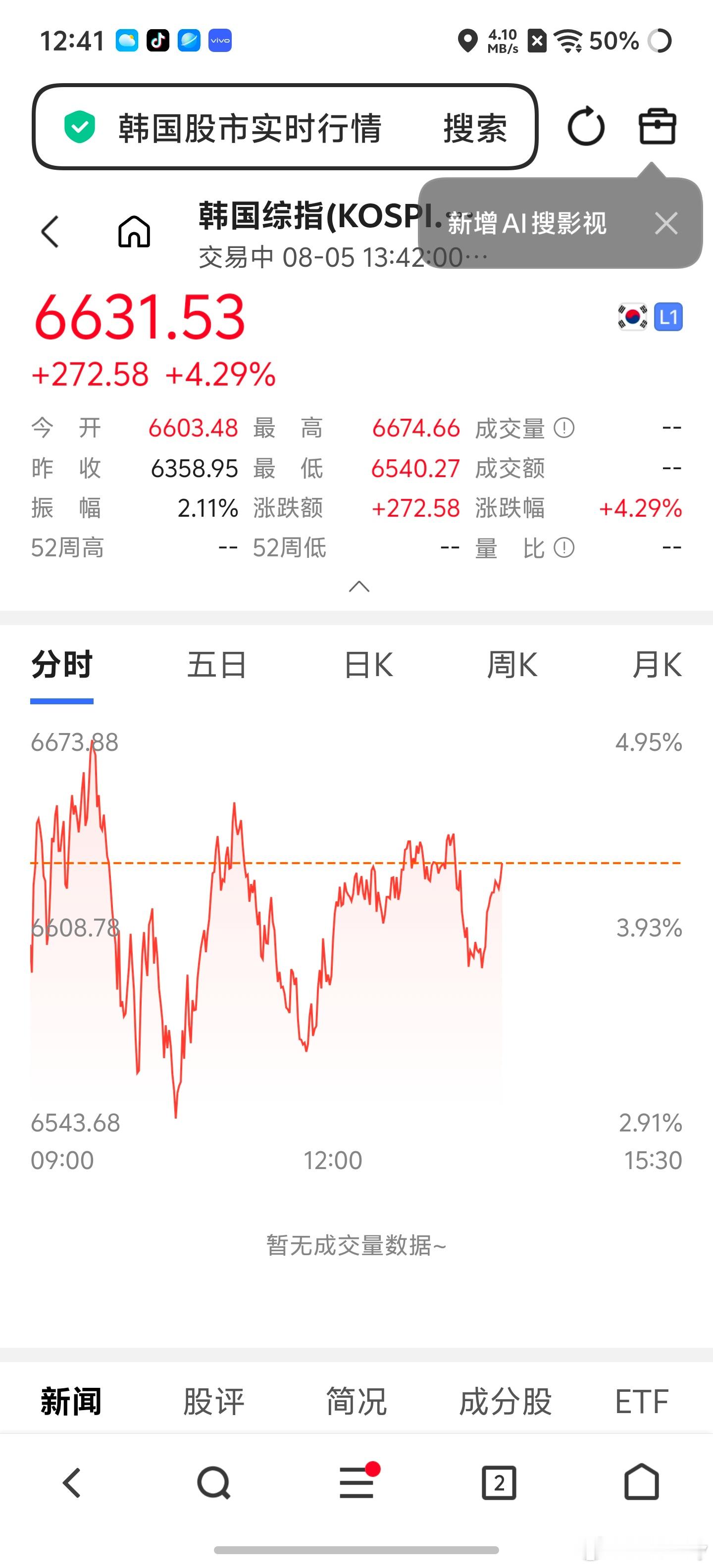 我看这两天韩国股票涨的挺好这波行情能不能冲1万点？韩国宣布国家灾难状态韩国宣布国