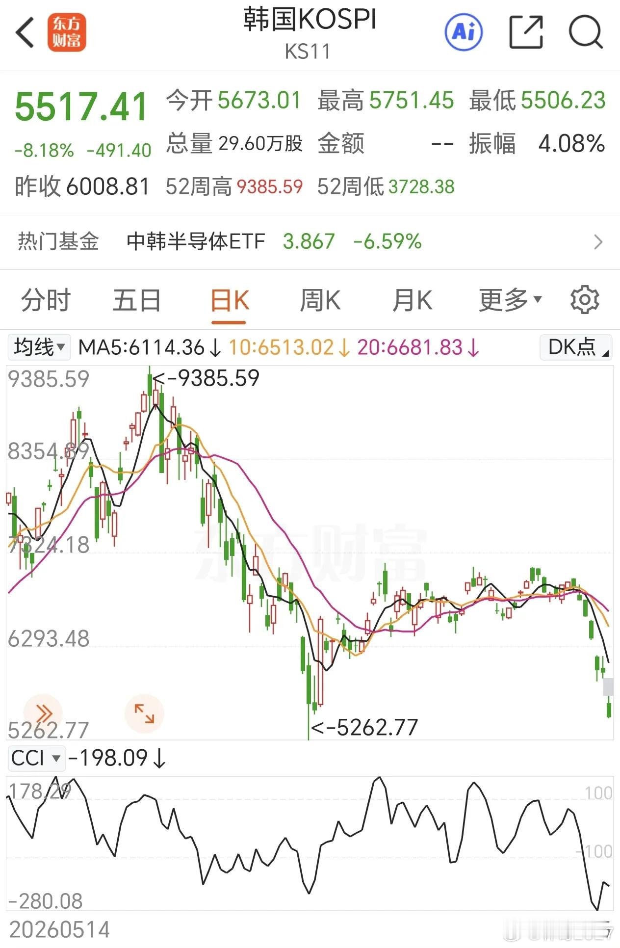 韩国股市盘中触发熔断，连续跳空下行，资金流出明显，恐慌情绪蔓延。外围市场大幅波动