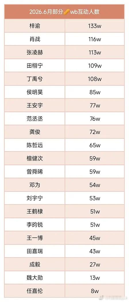 梓渝粉丝YUNI 6月大眼互动也太夯了吧！梓渝