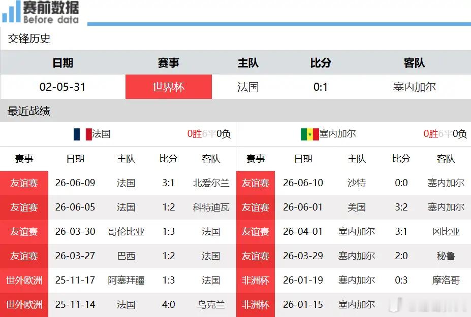 赛事前瞻｜法国中场创造力缺失，塞内加尔稳守反击暗藏抢分机遇6月17日凌晨3时，2