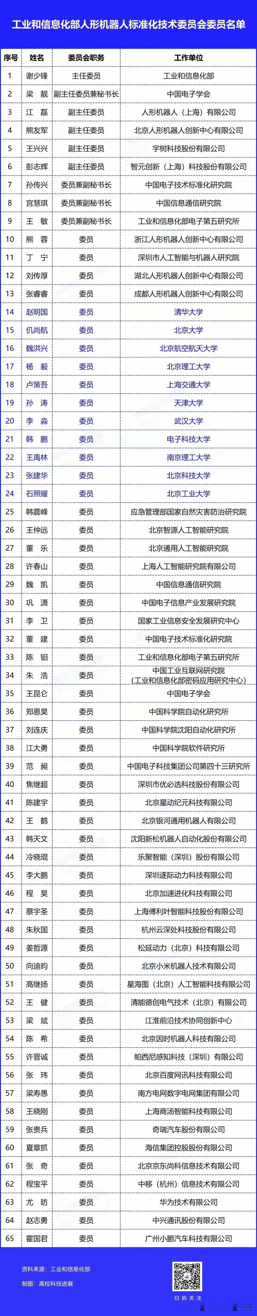 工业信息化部人形机器标准化技术委员会成立，委员名单公布，其中包括宇树科技在内的都