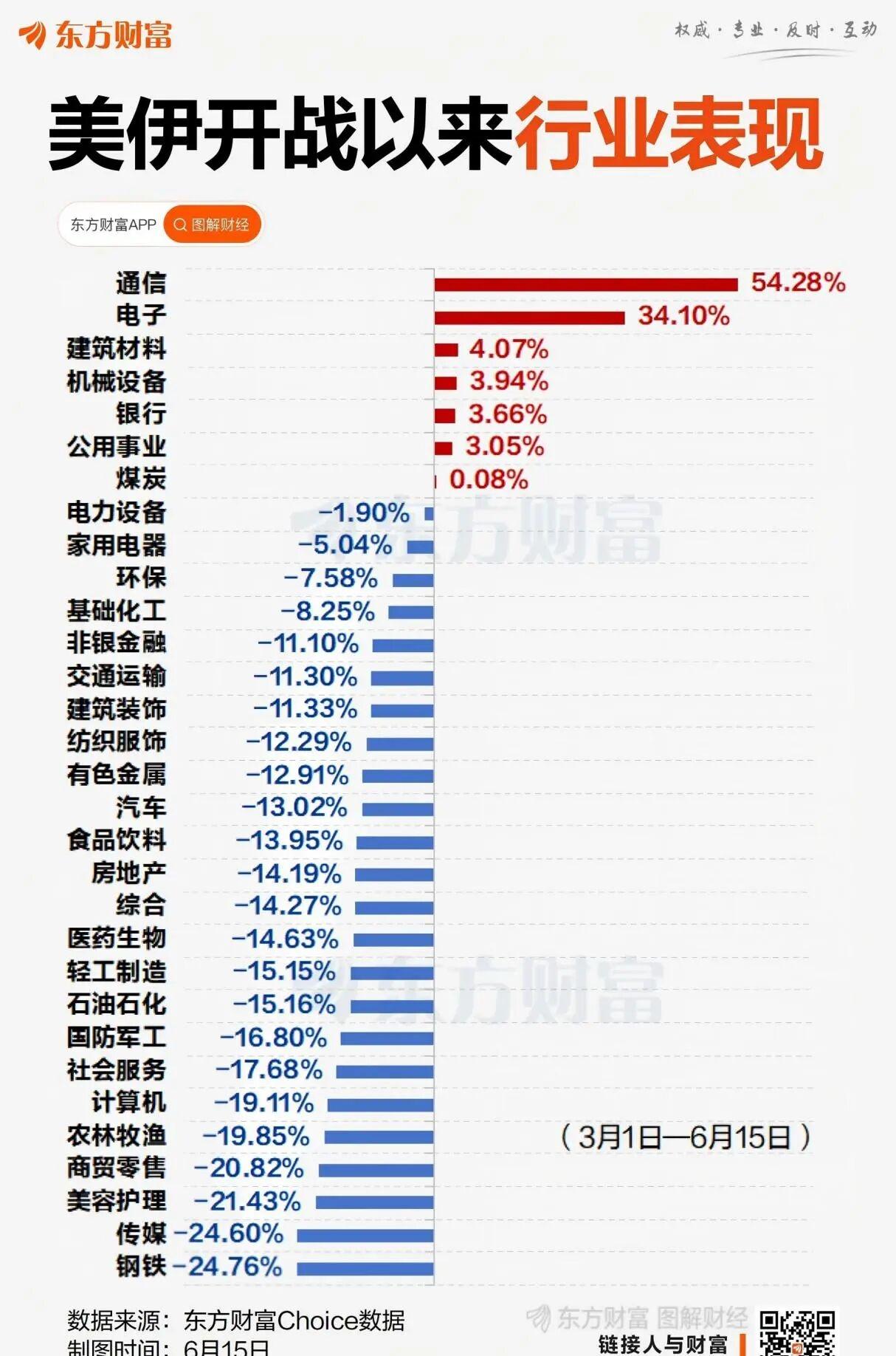 没买科技，
就是妥妥的熊市？