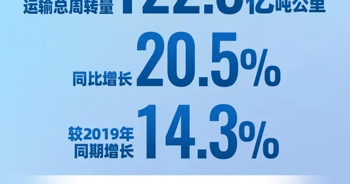 【数读航空】11月全国民航完成运输总周转量122.5亿吨公里