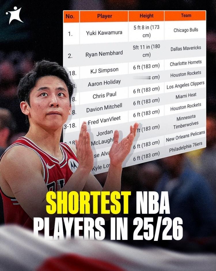 NBA新赛季球员身高最矮的排名，其中河村勇辉是唯一一个身高低于180厘米的球员详