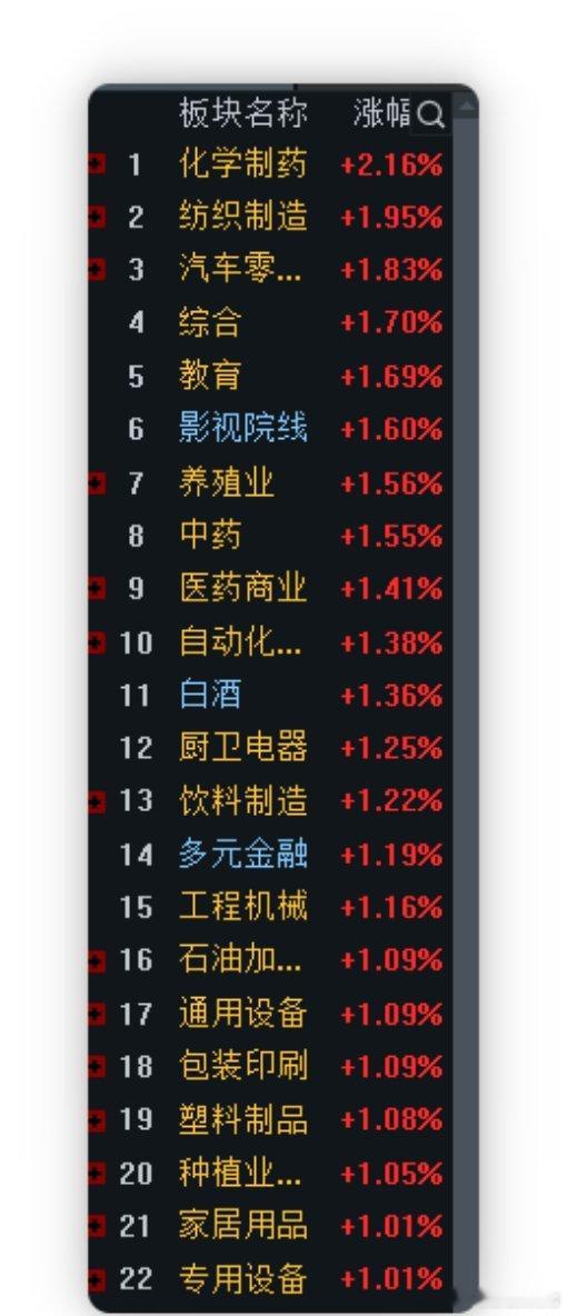 下午收盘了，今天大A总体成交量达到了1.4万亿之多，从量上看，比昨天是有所缩量，