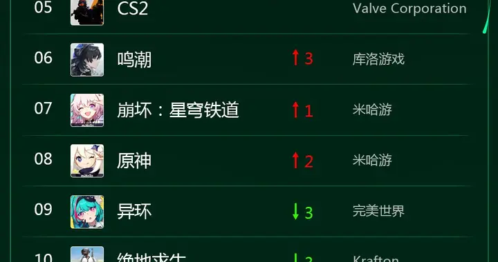5月PC榜：二游惨烈大战，《明日方舟》冲进TOP 20？