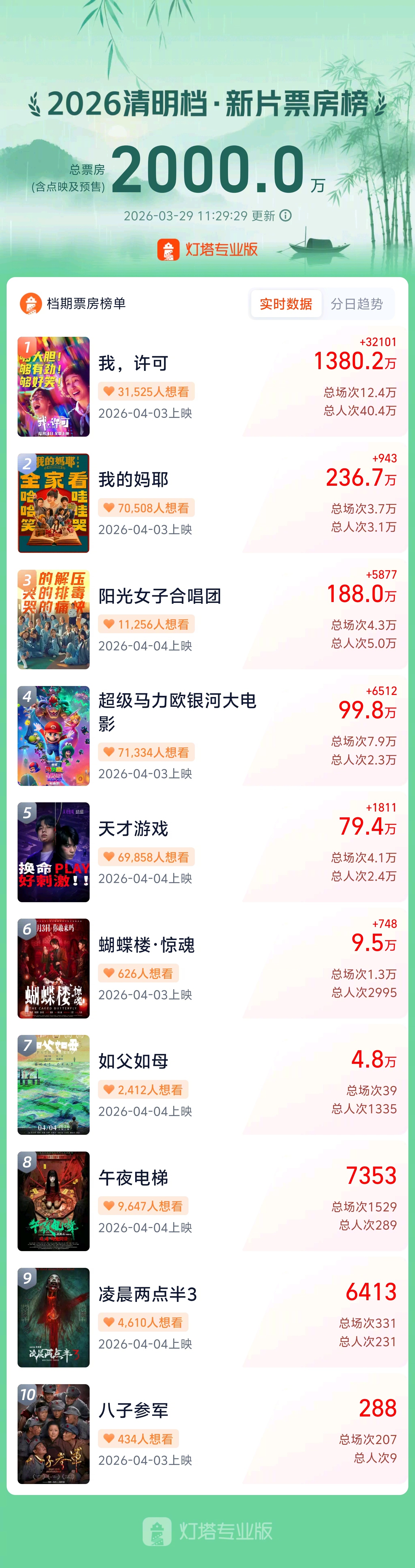 清明档新片预售票房突破2000万 据灯塔专业版，截至3月29日11时29分，20