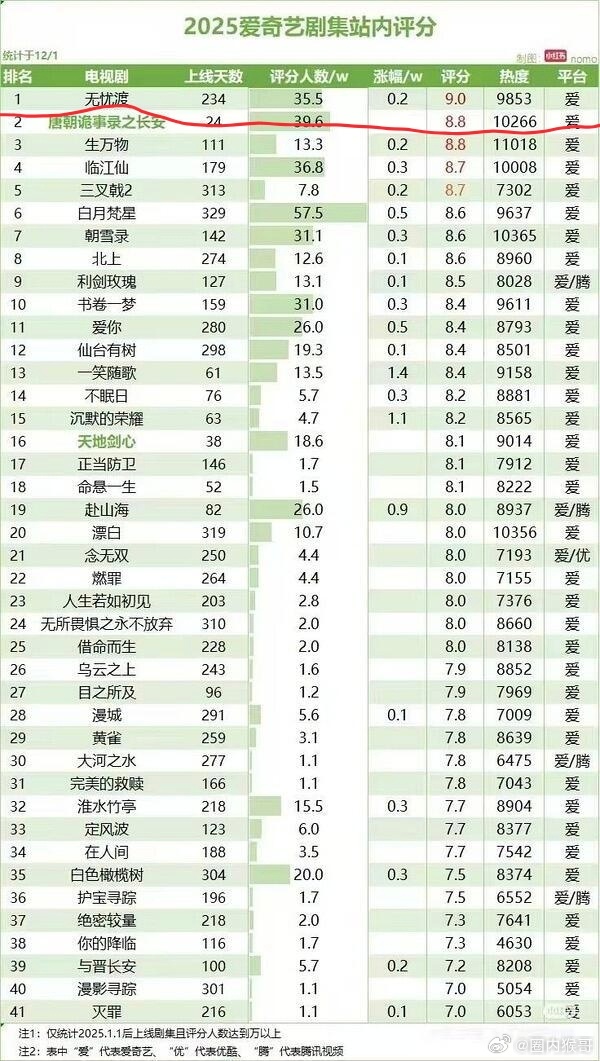 2025年爱奇艺剧集的站内评分，任嘉伦的无忧渡评分人数＋评分综合第一！还涨了0.