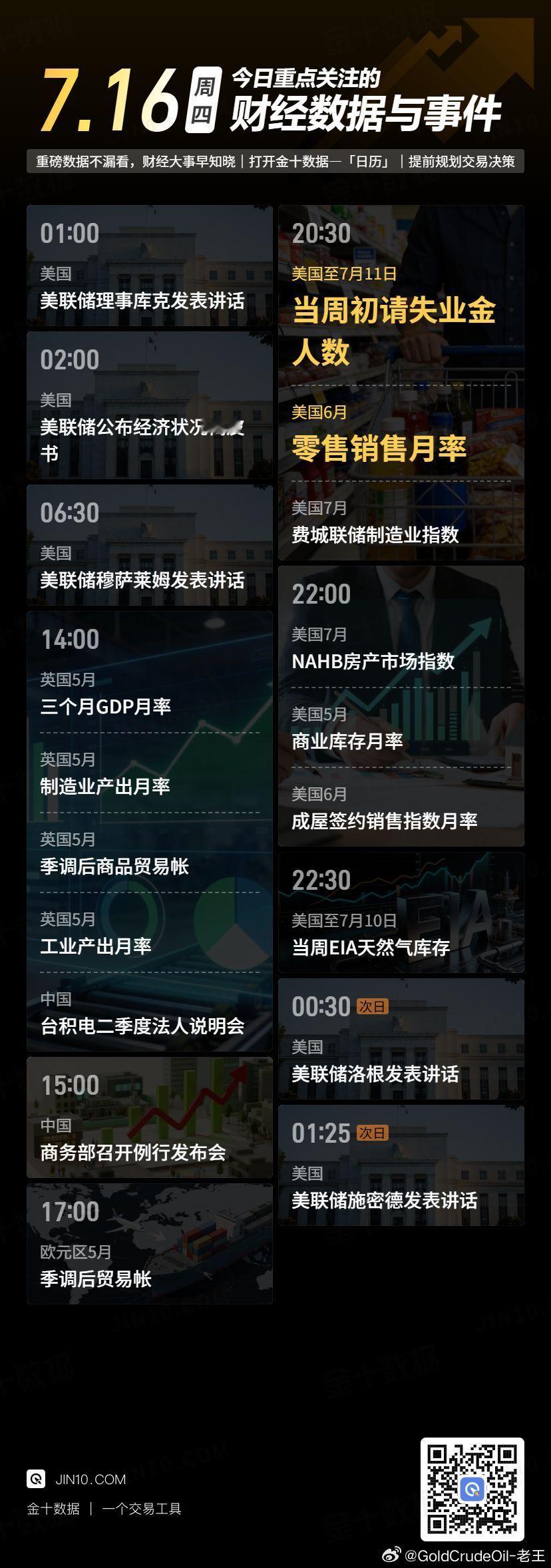 今日重点关注的财经数据与事件：2026年7月16日 周四① 01:00 美联储理