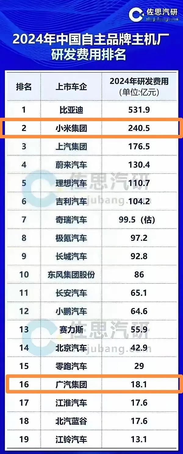 广汽这个研发经费是来搞笑的吗？没有比亚迪零头多，竟然连零跑都比不过。

小米这个