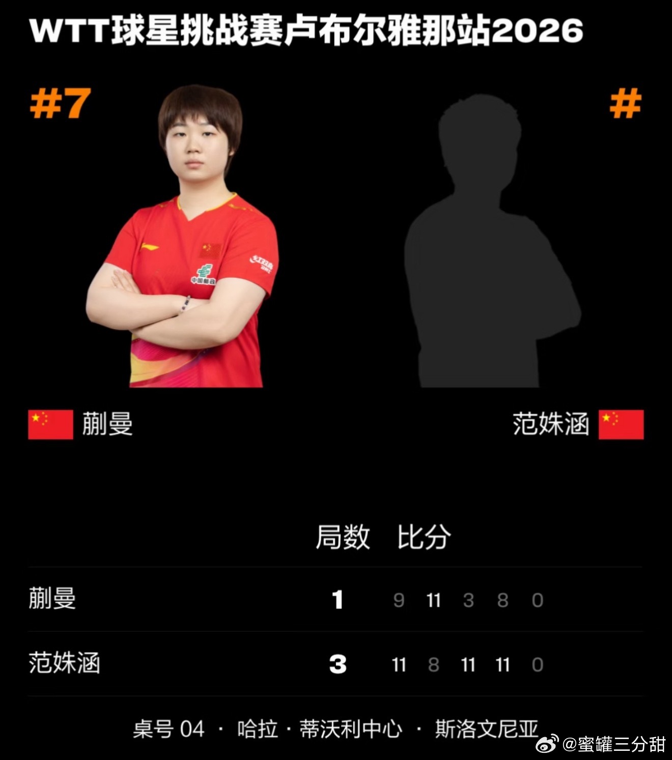 范姝涵3比1蒯曼 蒯曼出局…… 
