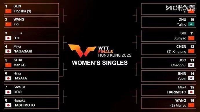 WTT香港总决赛女单签表：王曼昱首轮对阵张本美和乒乓球女乒 12月8日，WTT香
