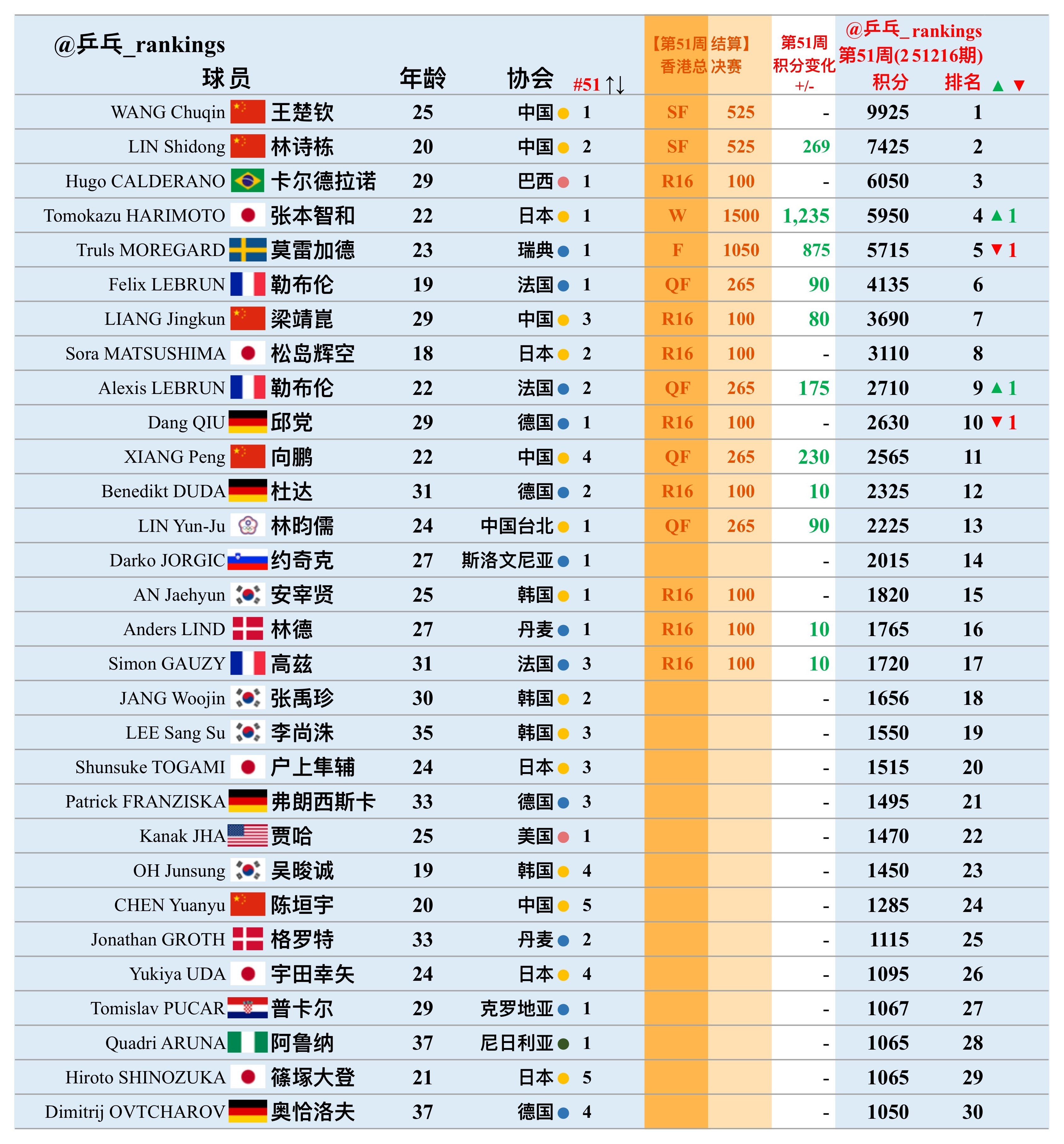 第51周世排积分变化（20251216期）【男单】🔺本周结算• WTT香港总决
