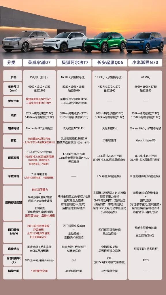 9月怎么买增程SUV不踩坑？四款热门大五座一图速览
小米入局增程，把增程SUV这
