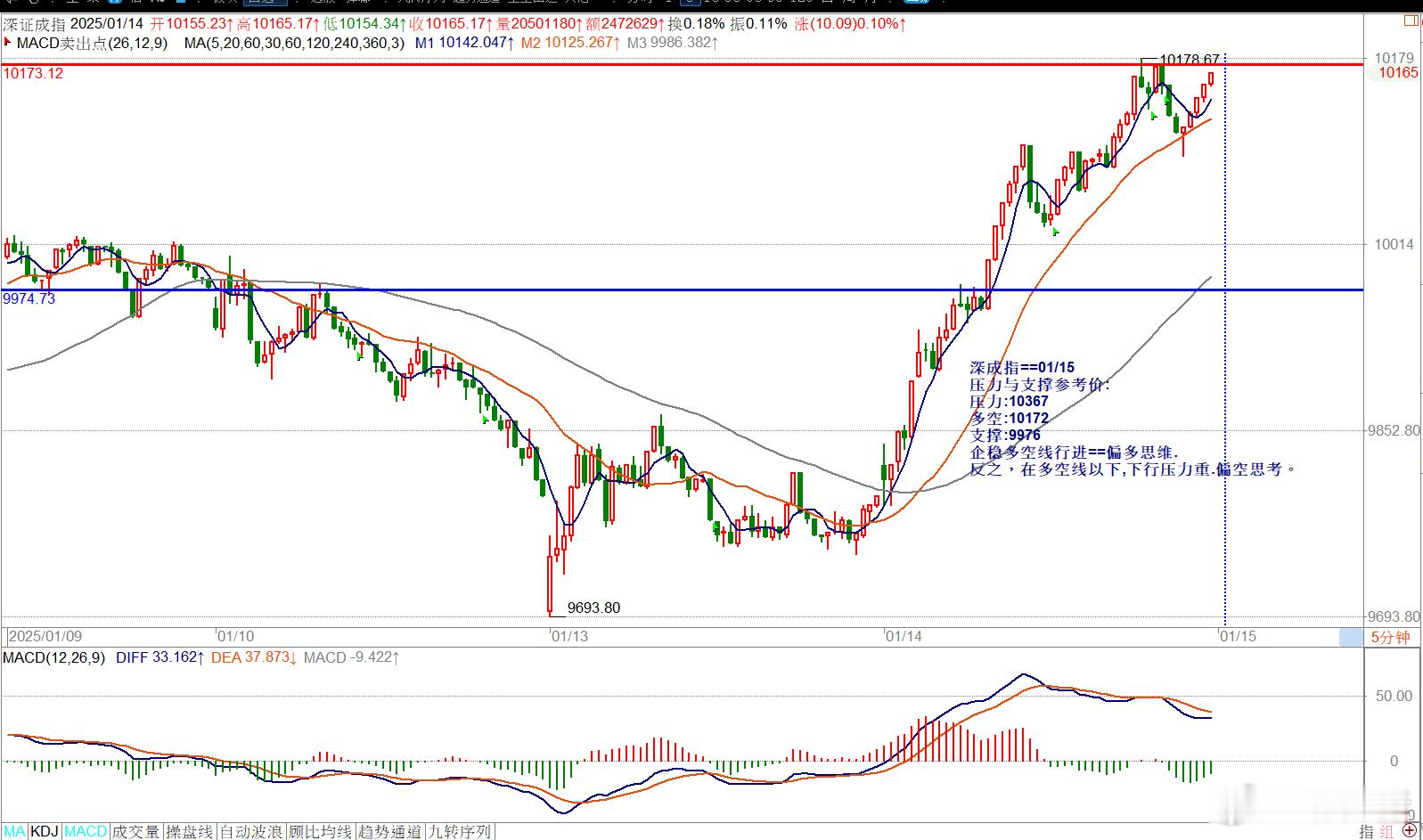 深成指==01/15压力与支撑参考价:压力:10367多空:10172支撑:99