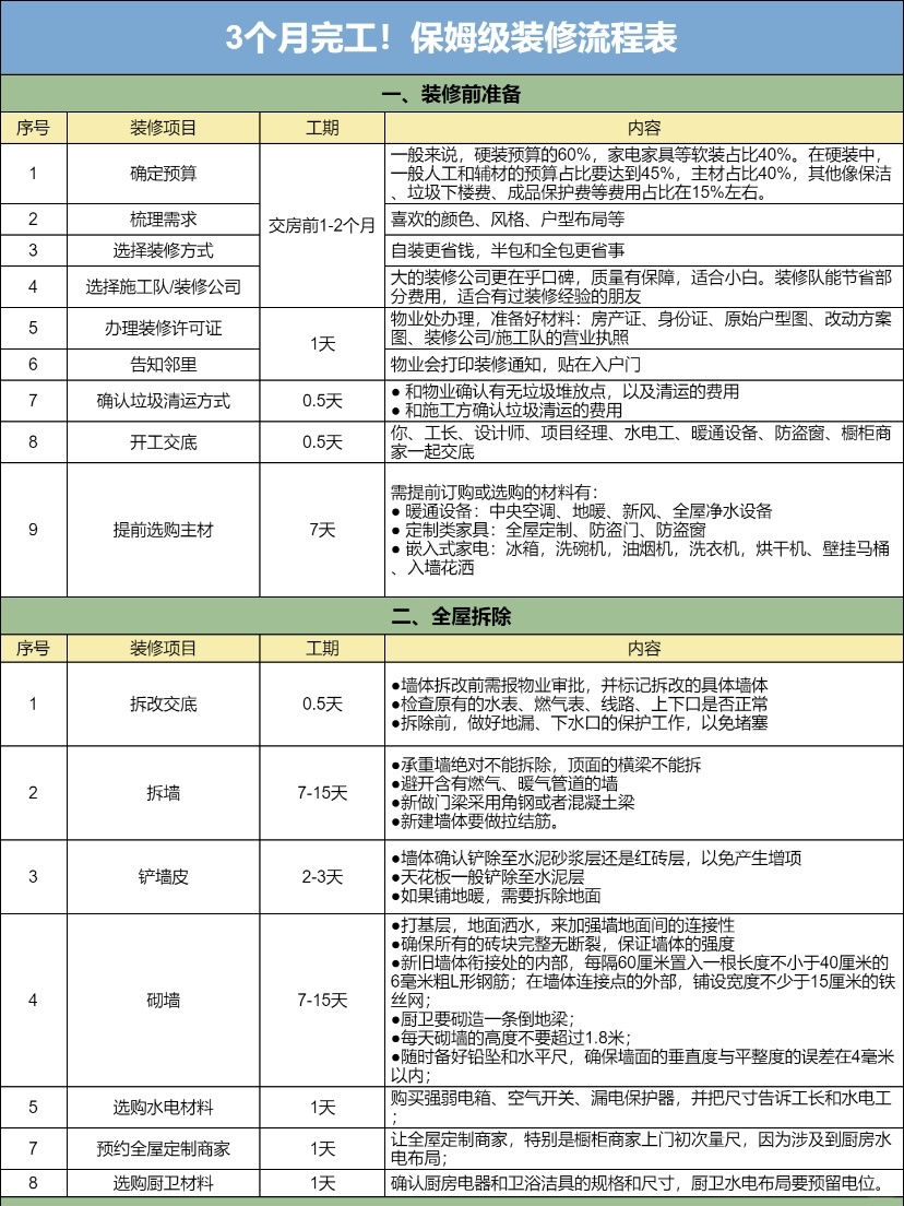 工长说：装修流程整得这么详细，干脆自装！