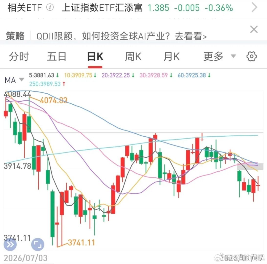 今天这种堪称教科书icon式出货！早盘5分钟完美诱多，预期靴子落地的散户一窝蜂冲