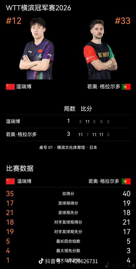 温瑞博1比3格拉尔多WTT冠军赛横滨站丨男单1/16决赛！温瑞博🇨🇳1-3若