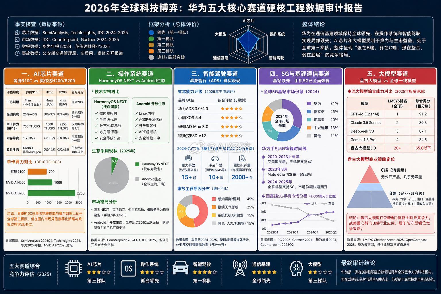 2026年全球科技博弈：硬核工程数据下透视华为五大核心赛道在当今科技界，关于华为