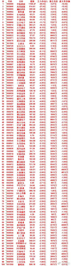 7月16日尾盘30分钟，主力卖出的50名单！香农芯创：净流入 -7.43亿，集合