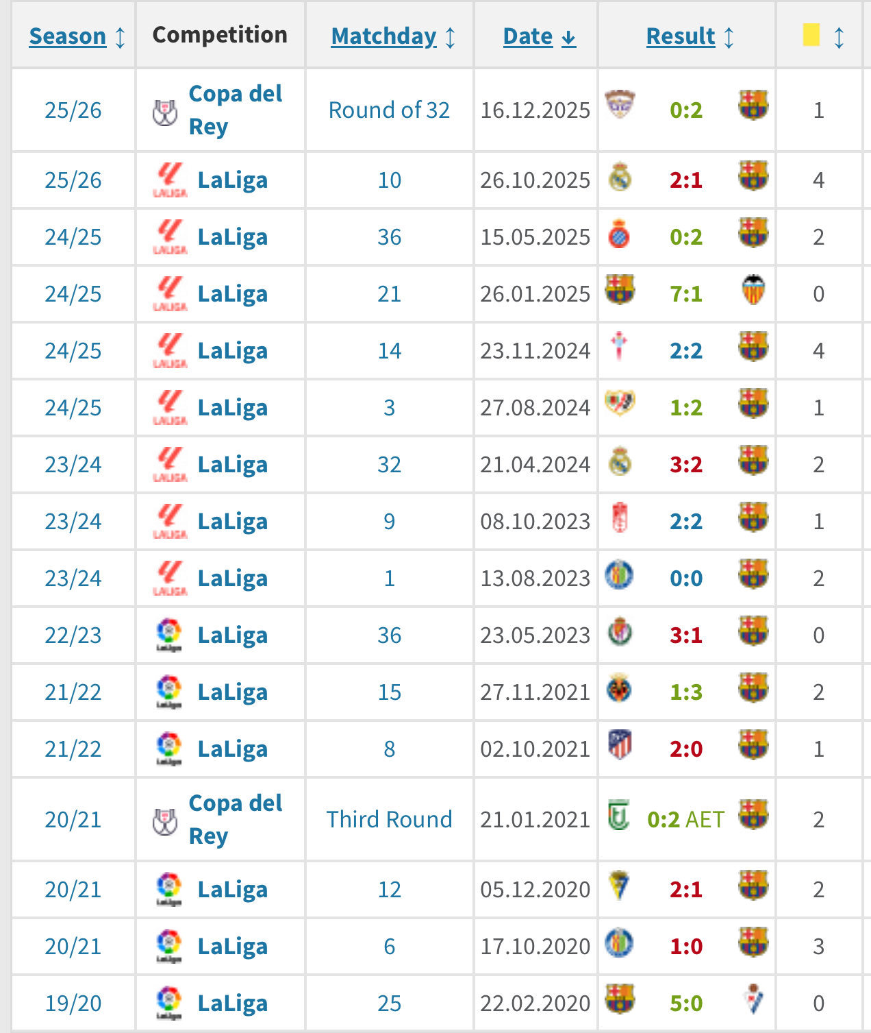 又给安排上了，🚨🚨 索托·格拉多将担任赫罗纳对阵巴塞罗那比赛的裁判！索托-格