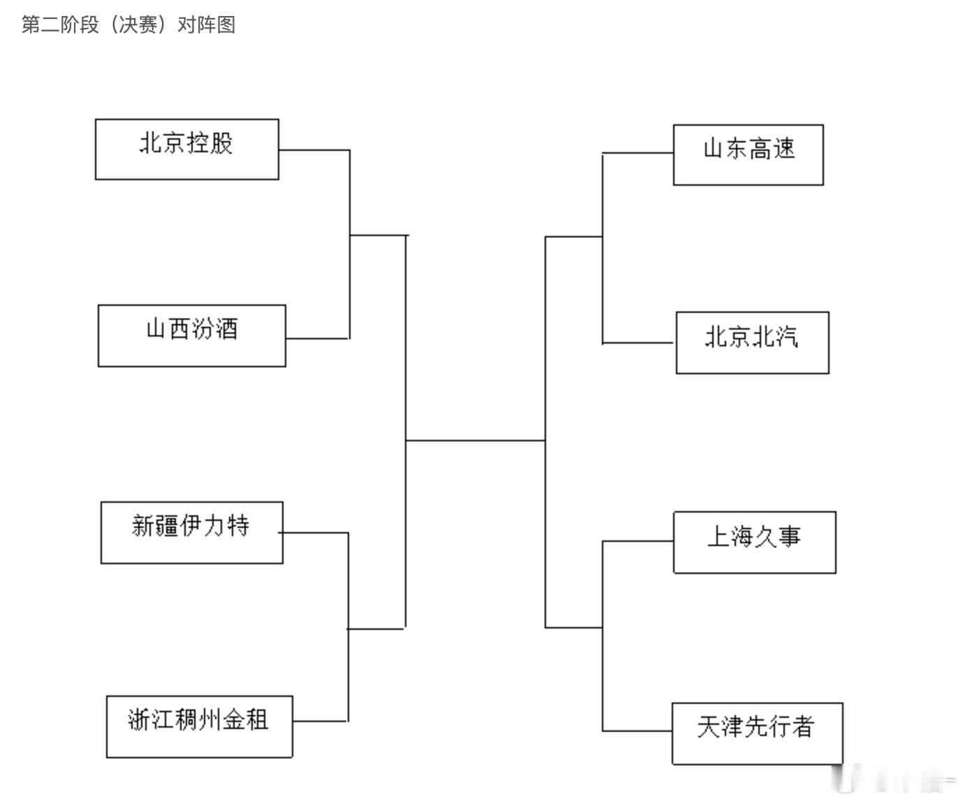 CBA俱乐部杯赛  第一阶段比赛于昨日全部结束，各小组最终排名及第二阶段对阵图。
