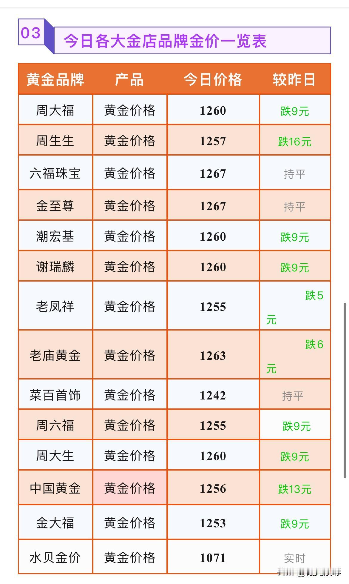 金饰品价格下跌！最新消息面分析！各黄金门店黄金饰品报价多少？

2026年7月7